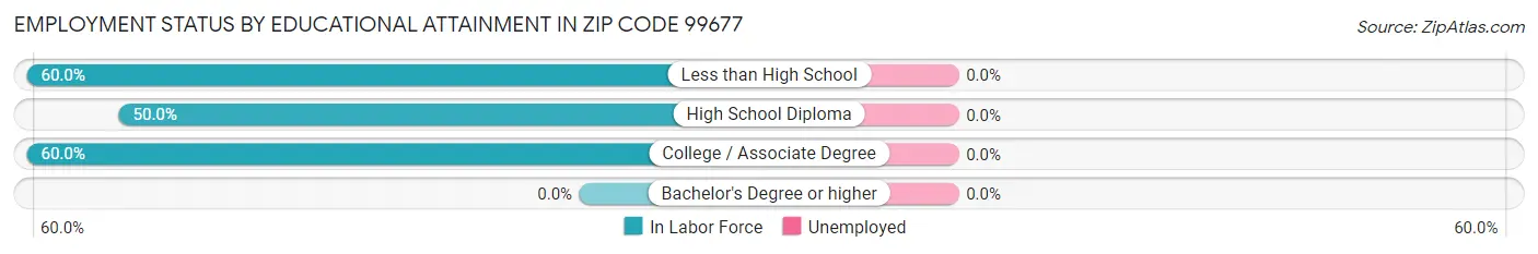 Employment Status by Educational Attainment in Zip Code 99677
