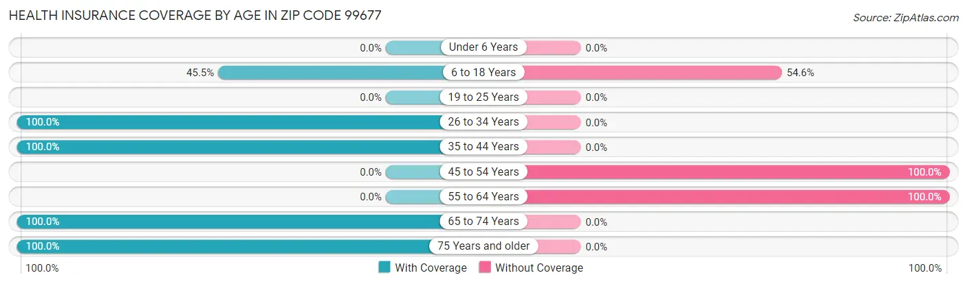 Health Insurance Coverage by Age in Zip Code 99677