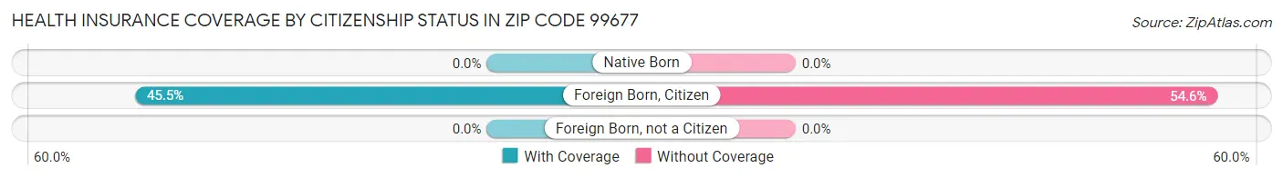 Health Insurance Coverage by Citizenship Status in Zip Code 99677