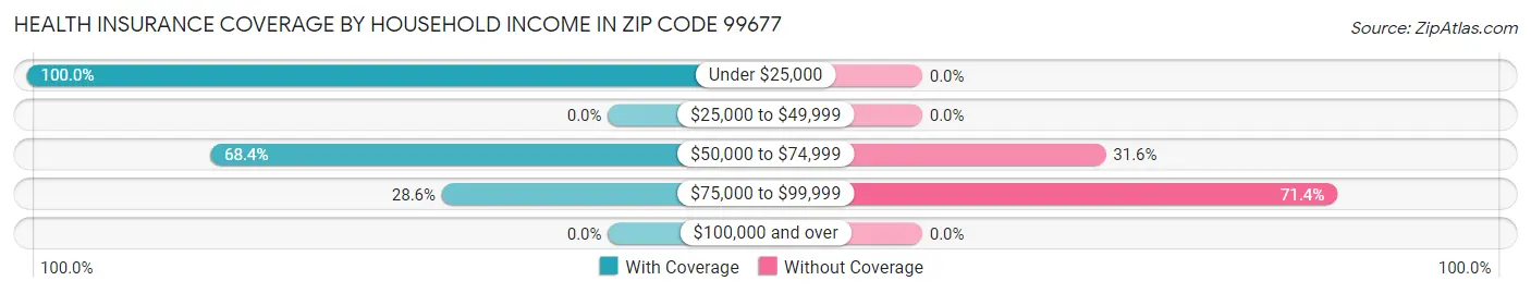 Health Insurance Coverage by Household Income in Zip Code 99677