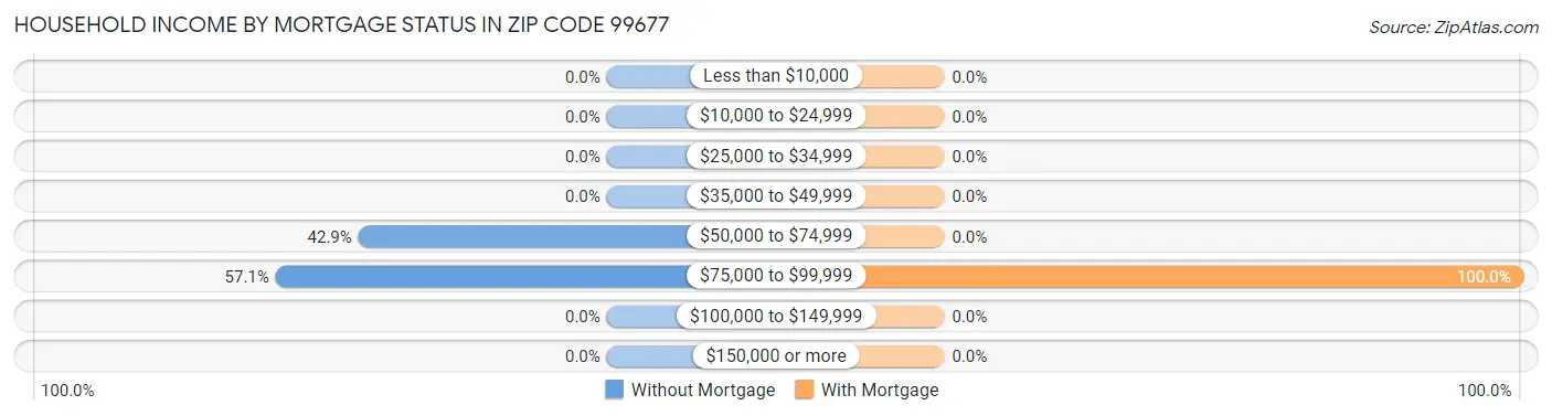 Household Income by Mortgage Status in Zip Code 99677