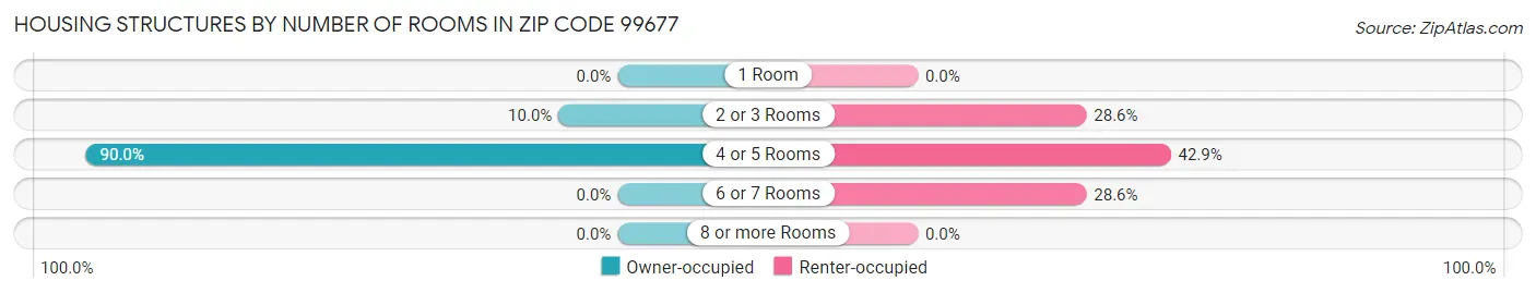Housing Structures by Number of Rooms in Zip Code 99677
