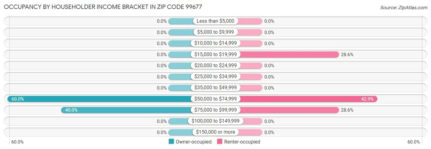 Occupancy by Householder Income Bracket in Zip Code 99677