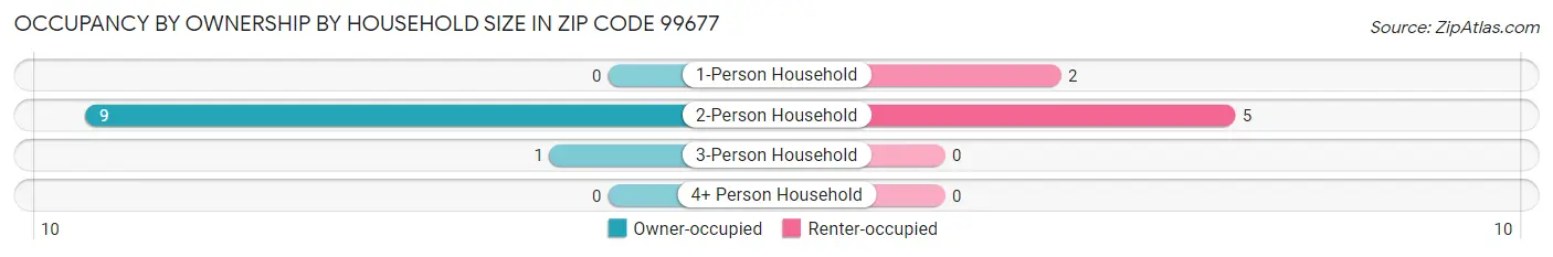 Occupancy by Ownership by Household Size in Zip Code 99677