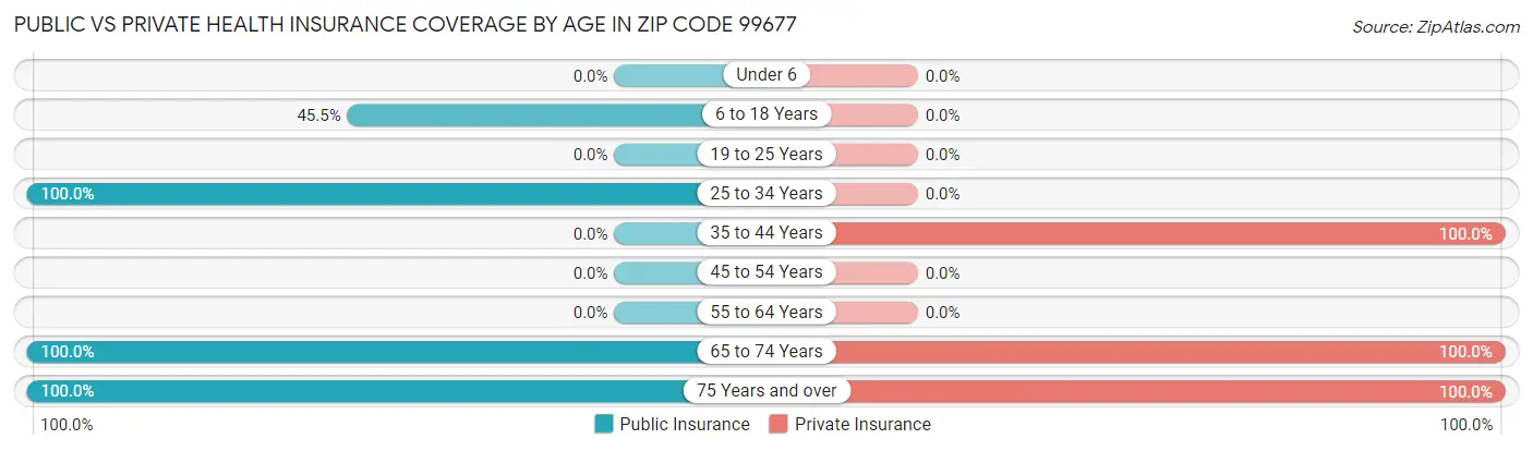 Public vs Private Health Insurance Coverage by Age in Zip Code 99677