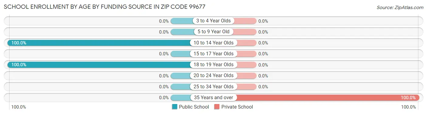 School Enrollment by Age by Funding Source in Zip Code 99677