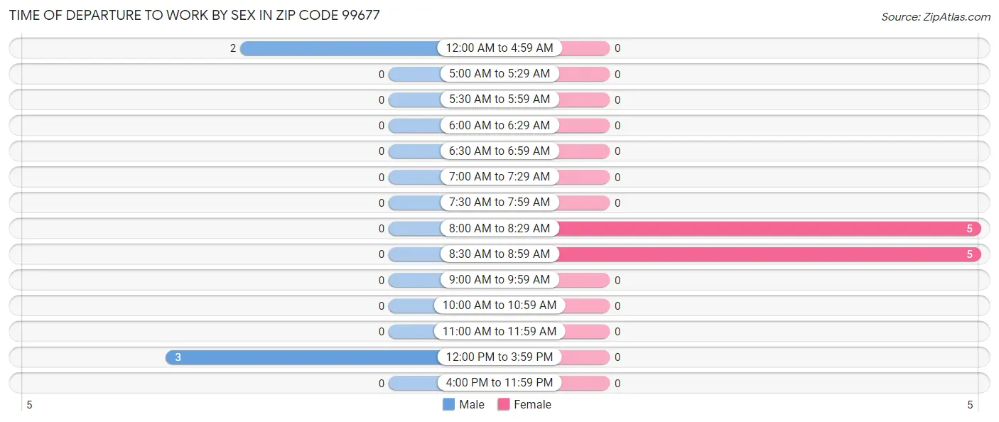 Time of Departure to Work by Sex in Zip Code 99677