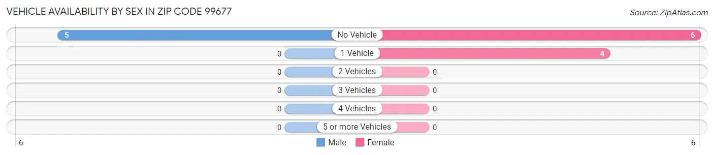 Vehicle Availability by Sex in Zip Code 99677