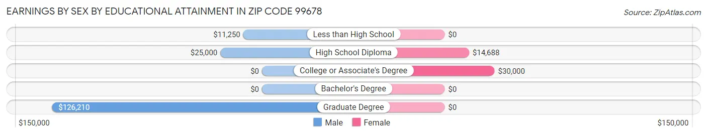 Earnings by Sex by Educational Attainment in Zip Code 99678