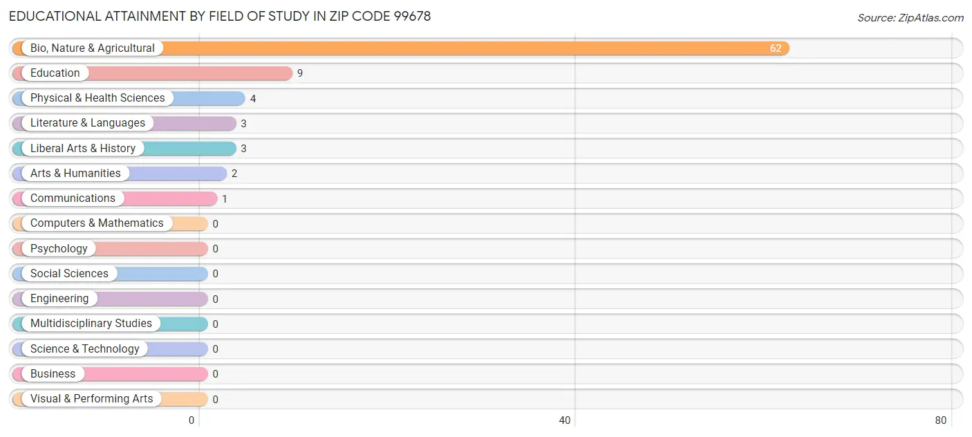Educational Attainment by Field of Study in Zip Code 99678