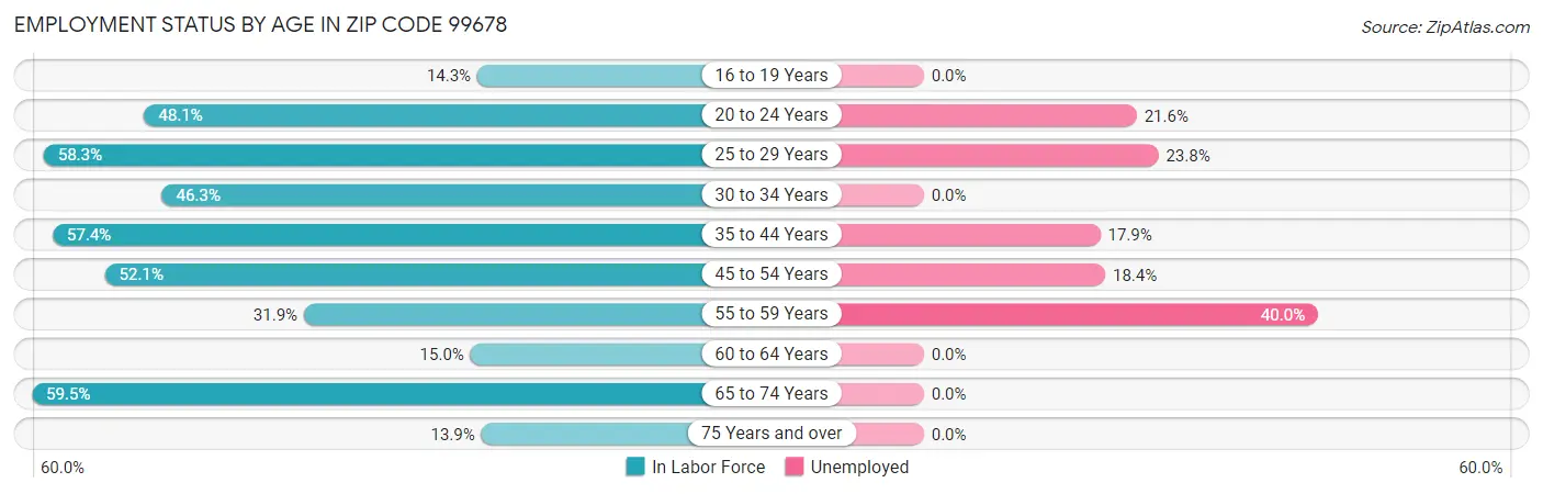 Employment Status by Age in Zip Code 99678