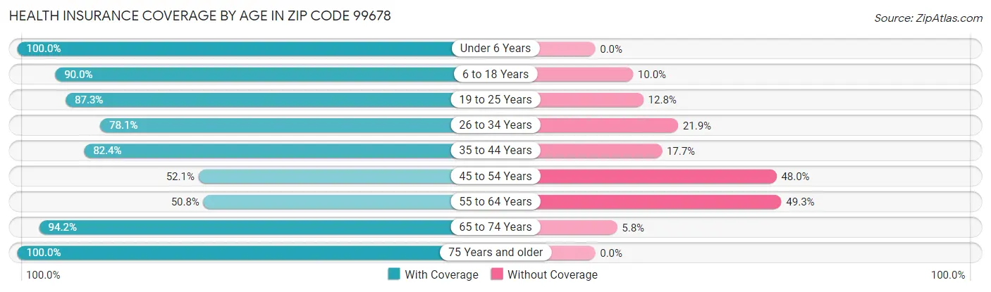 Health Insurance Coverage by Age in Zip Code 99678
