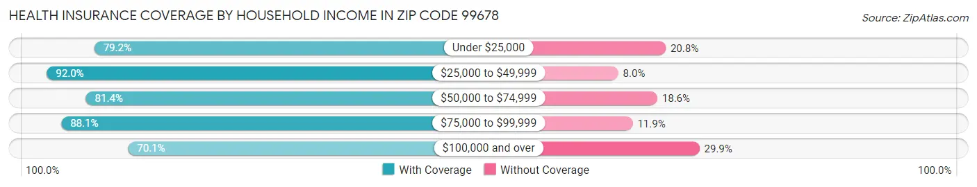 Health Insurance Coverage by Household Income in Zip Code 99678
