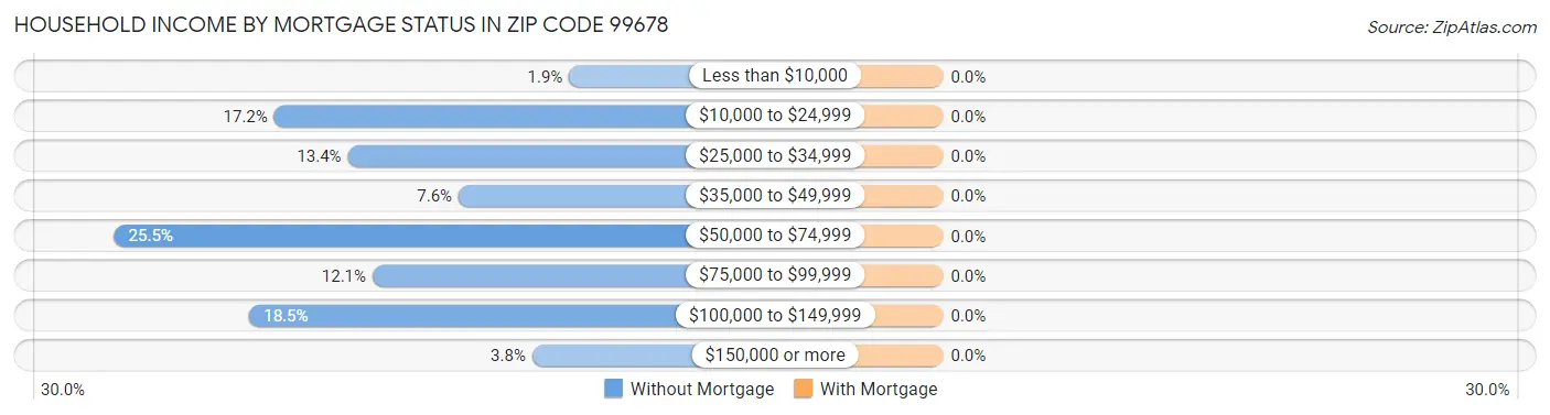 Household Income by Mortgage Status in Zip Code 99678