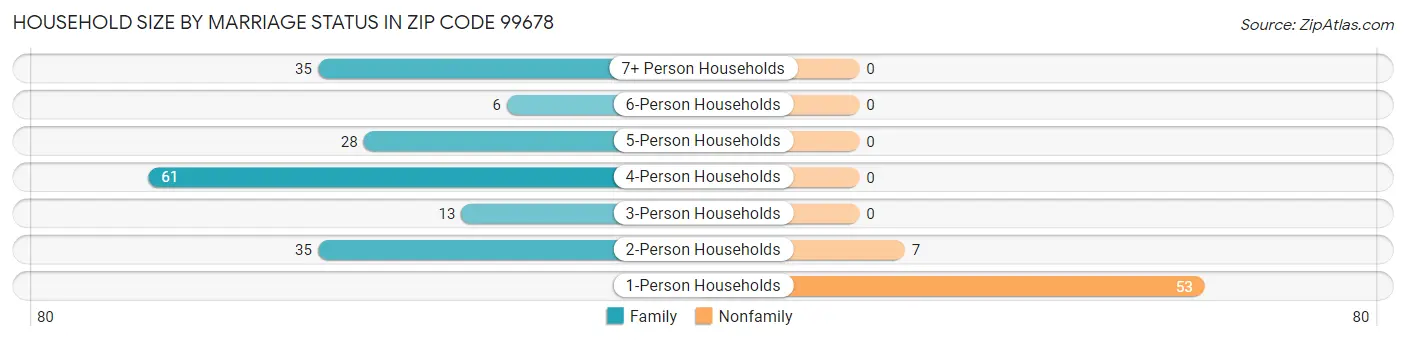Household Size by Marriage Status in Zip Code 99678