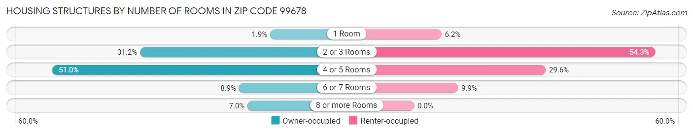 Housing Structures by Number of Rooms in Zip Code 99678