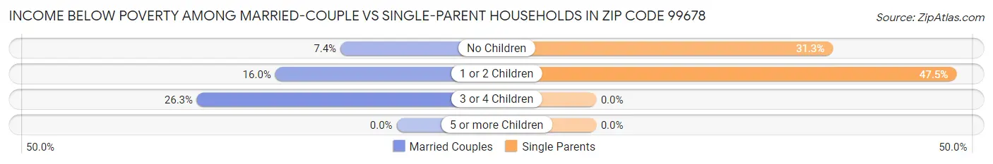 Income Below Poverty Among Married-Couple vs Single-Parent Households in Zip Code 99678