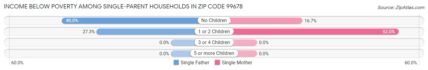 Income Below Poverty Among Single-Parent Households in Zip Code 99678