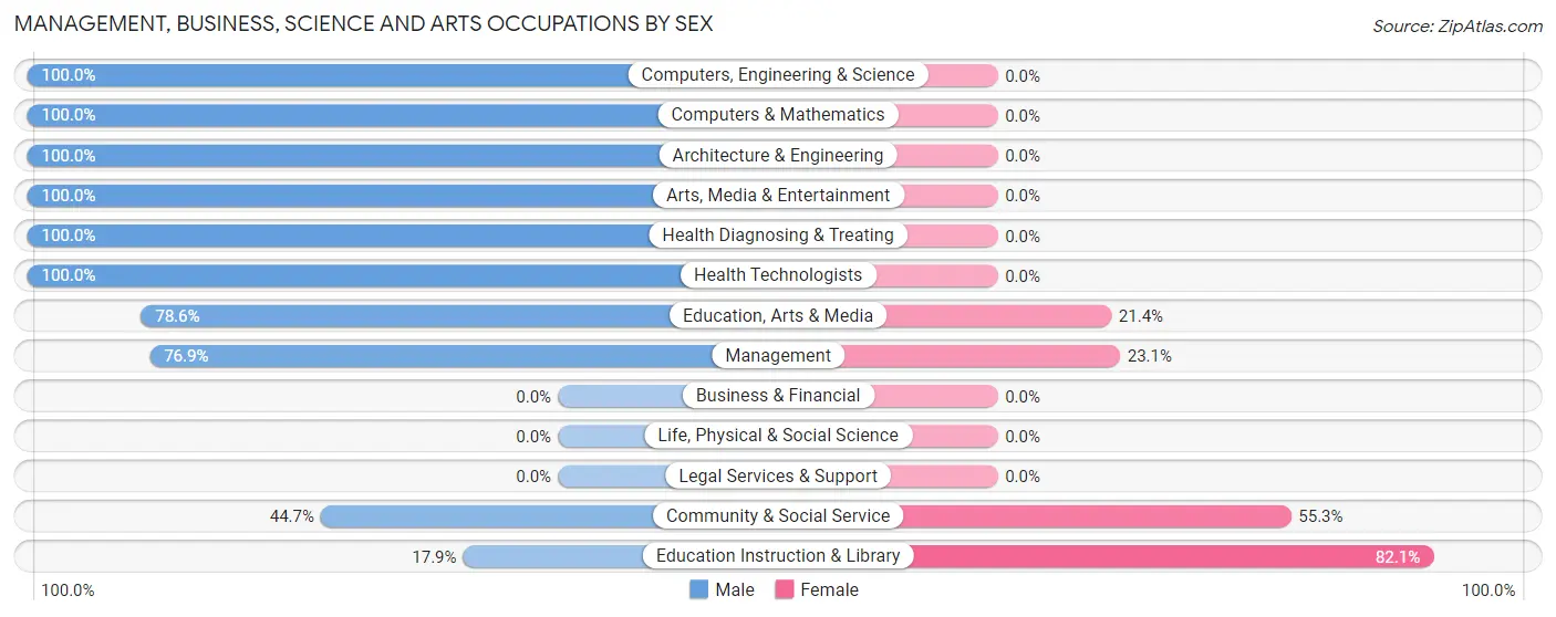 Management, Business, Science and Arts Occupations by Sex in Zip Code 99678
