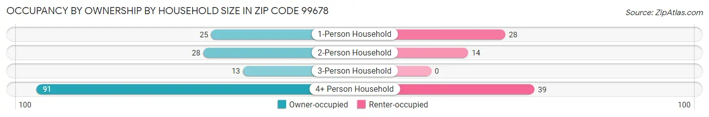 Occupancy by Ownership by Household Size in Zip Code 99678