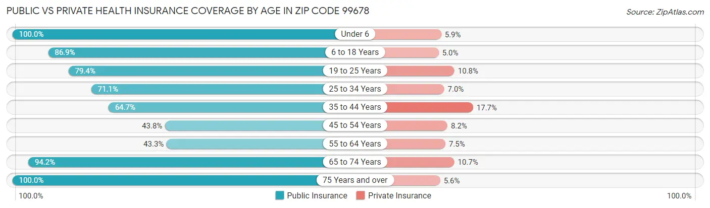 Public vs Private Health Insurance Coverage by Age in Zip Code 99678