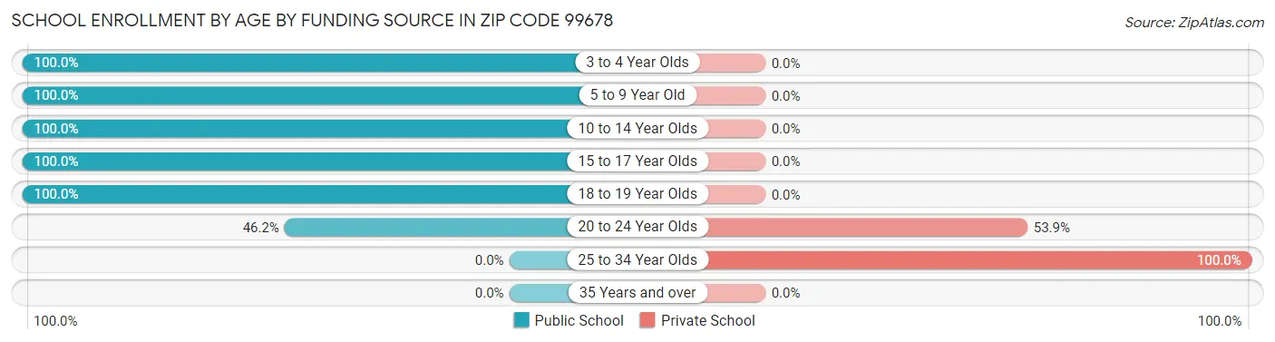 School Enrollment by Age by Funding Source in Zip Code 99678