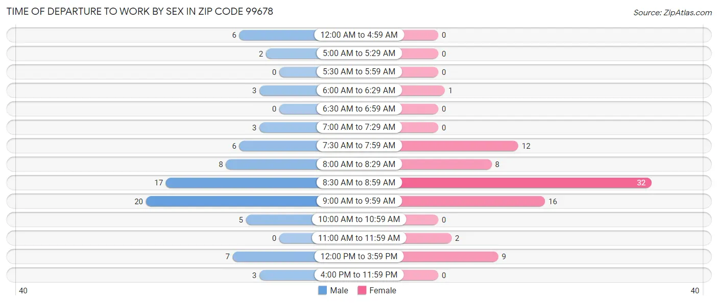 Time of Departure to Work by Sex in Zip Code 99678