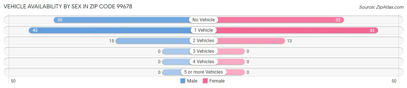 Vehicle Availability by Sex in Zip Code 99678
