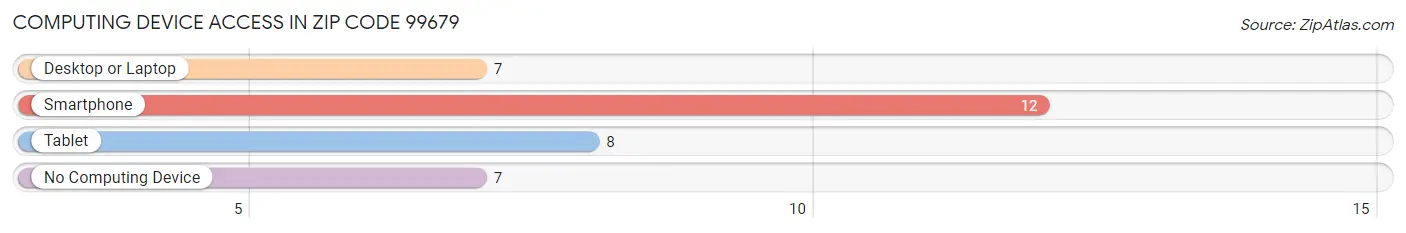 Computing Device Access in Zip Code 99679