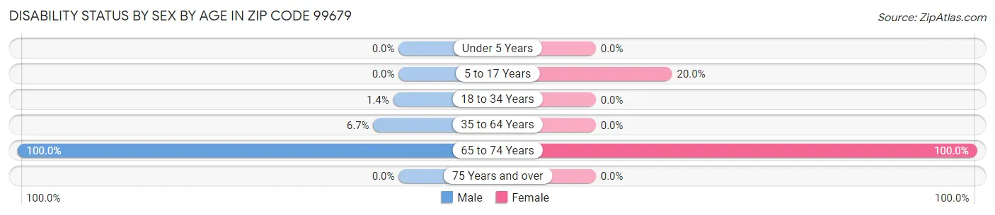 Disability Status by Sex by Age in Zip Code 99679