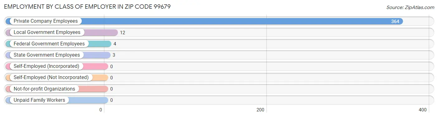 Employment by Class of Employer in Zip Code 99679