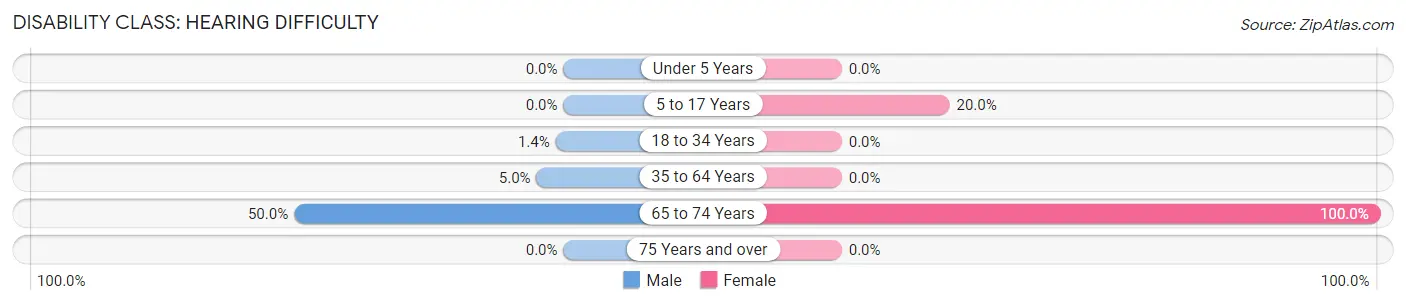 Disability in Zip Code 99679: <span>Hearing Difficulty</span>