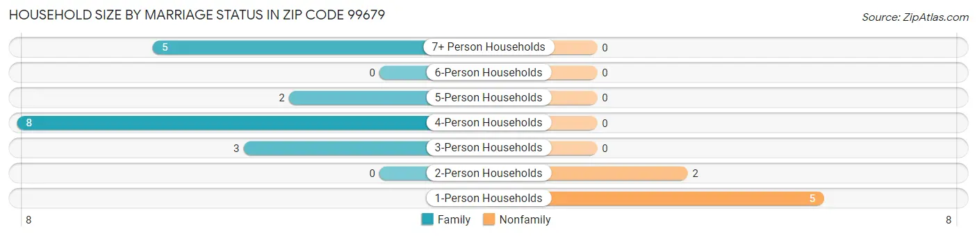 Household Size by Marriage Status in Zip Code 99679
