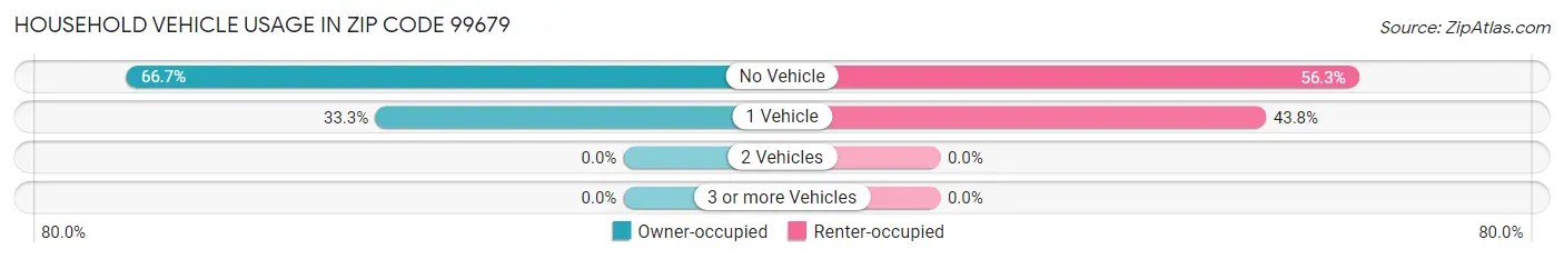 Household Vehicle Usage in Zip Code 99679