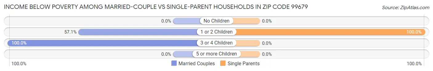 Income Below Poverty Among Married-Couple vs Single-Parent Households in Zip Code 99679
