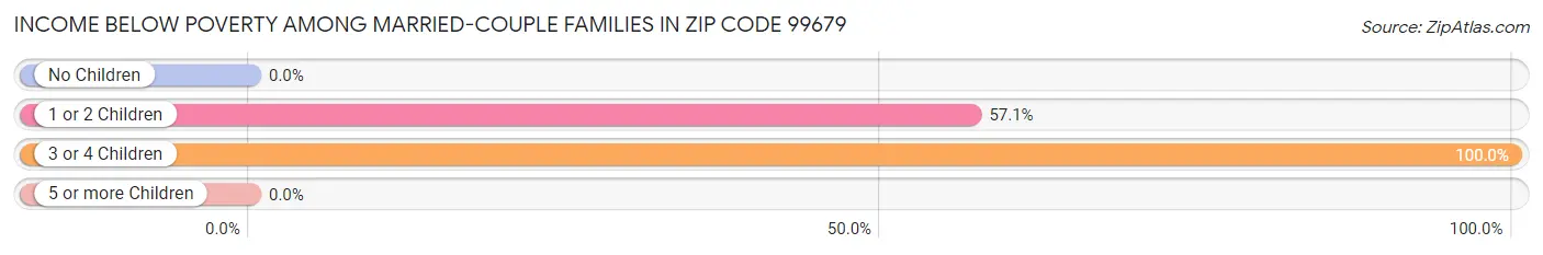 Income Below Poverty Among Married-Couple Families in Zip Code 99679