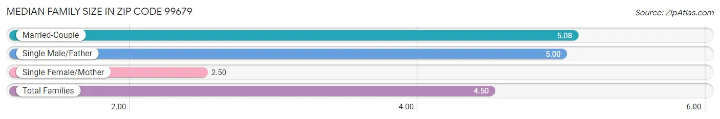 Median Family Size in Zip Code 99679