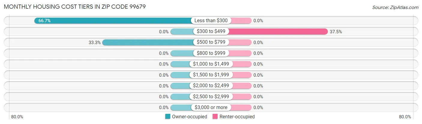 Monthly Housing Cost Tiers in Zip Code 99679