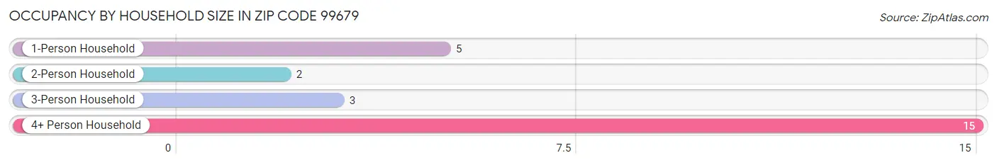 Occupancy by Household Size in Zip Code 99679