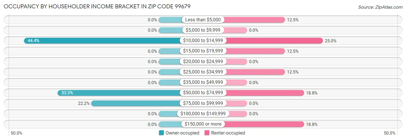 Occupancy by Householder Income Bracket in Zip Code 99679