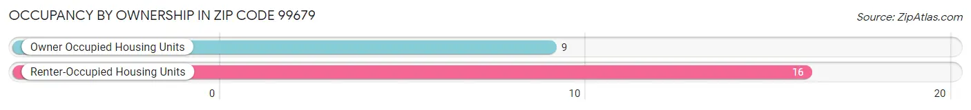 Occupancy by Ownership in Zip Code 99679