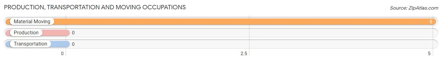 Production, Transportation and Moving Occupations in Zip Code 99679