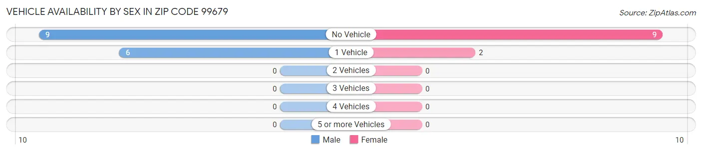 Vehicle Availability by Sex in Zip Code 99679