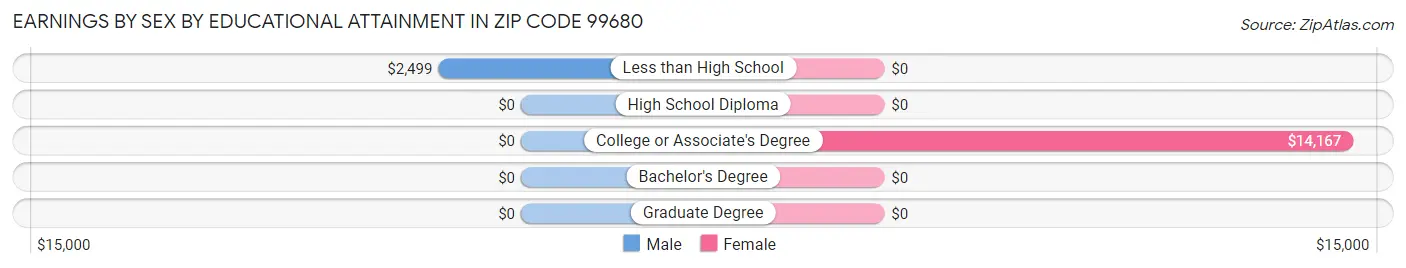Earnings by Sex by Educational Attainment in Zip Code 99680