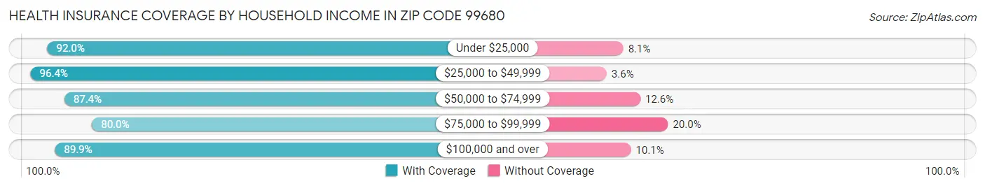 Health Insurance Coverage by Household Income in Zip Code 99680