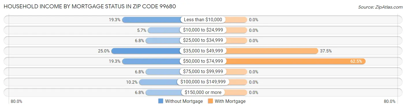 Household Income by Mortgage Status in Zip Code 99680