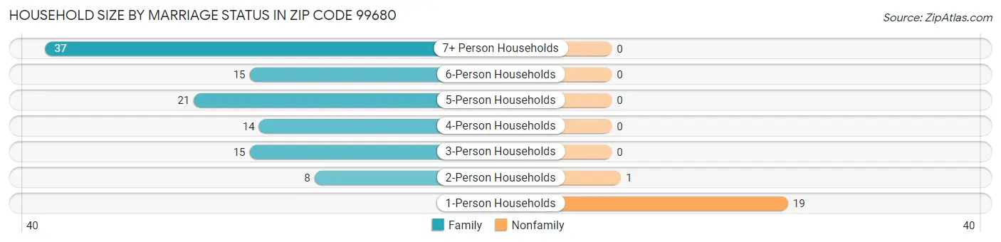Household Size by Marriage Status in Zip Code 99680