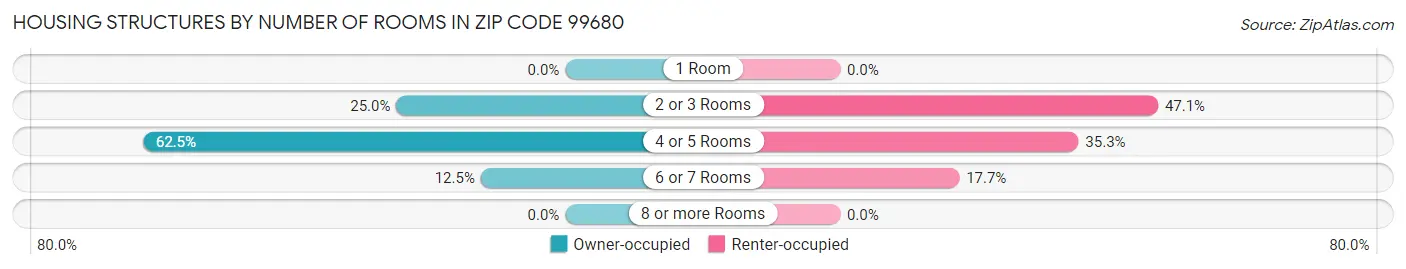 Housing Structures by Number of Rooms in Zip Code 99680