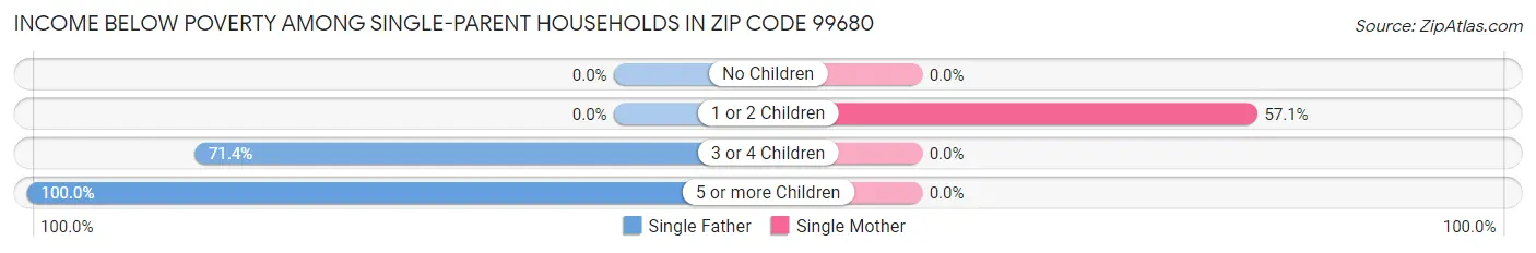 Income Below Poverty Among Single-Parent Households in Zip Code 99680
