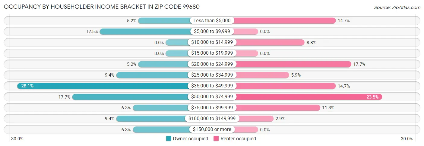 Occupancy by Householder Income Bracket in Zip Code 99680